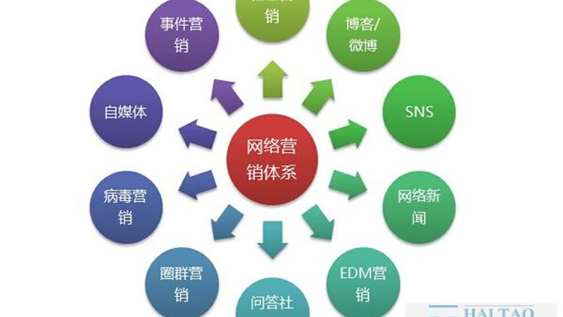 SEM托管转化率总上不去？问题可能出在账户结构上